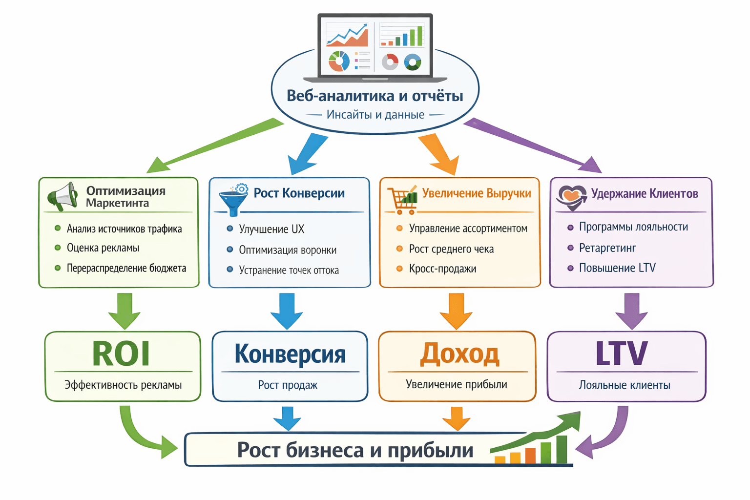Учимся настраивать, анализировать и понимать отчеты веб-аналитики