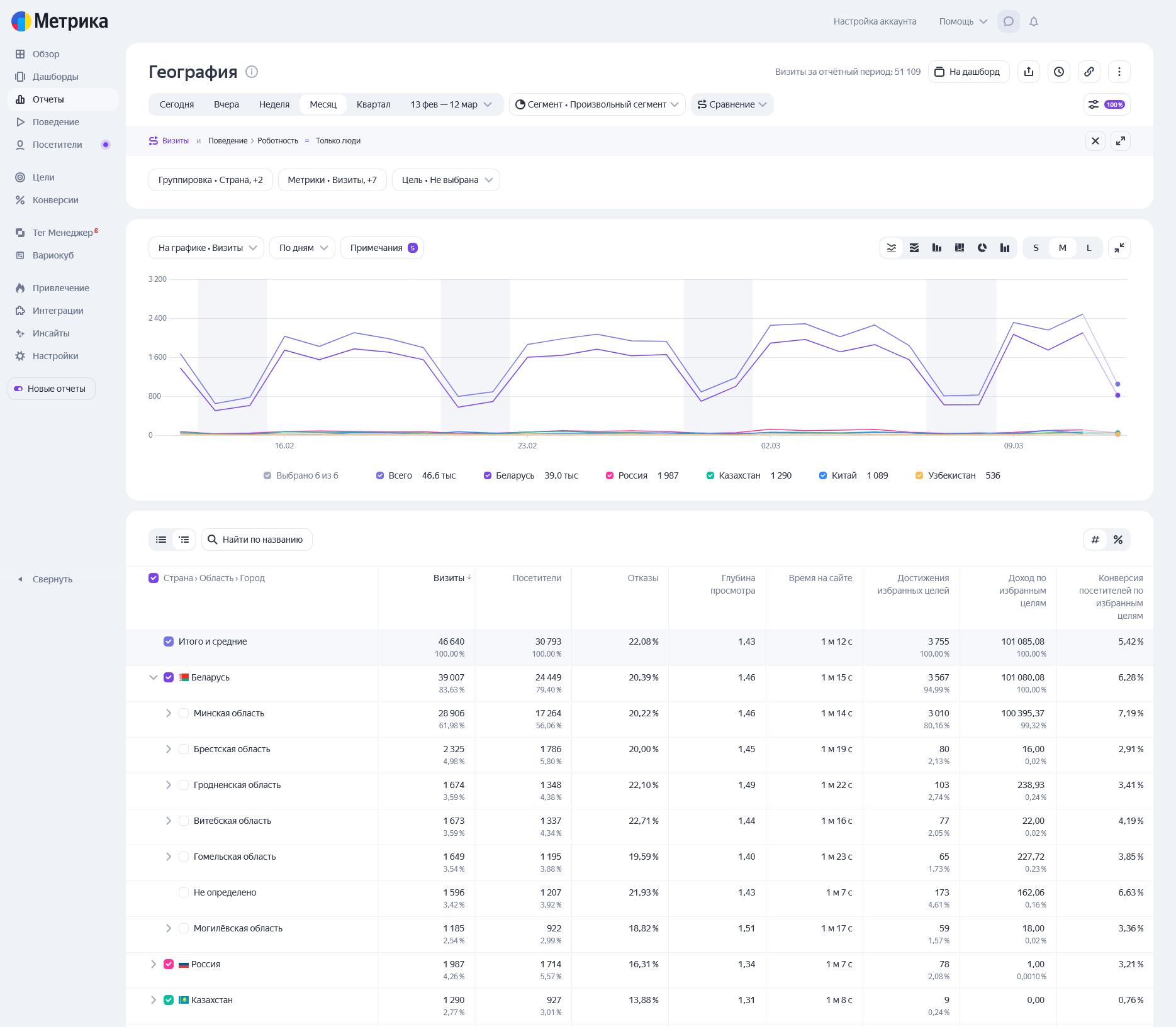 География пользователей (Geo / Location) в Яндекс.Метрика