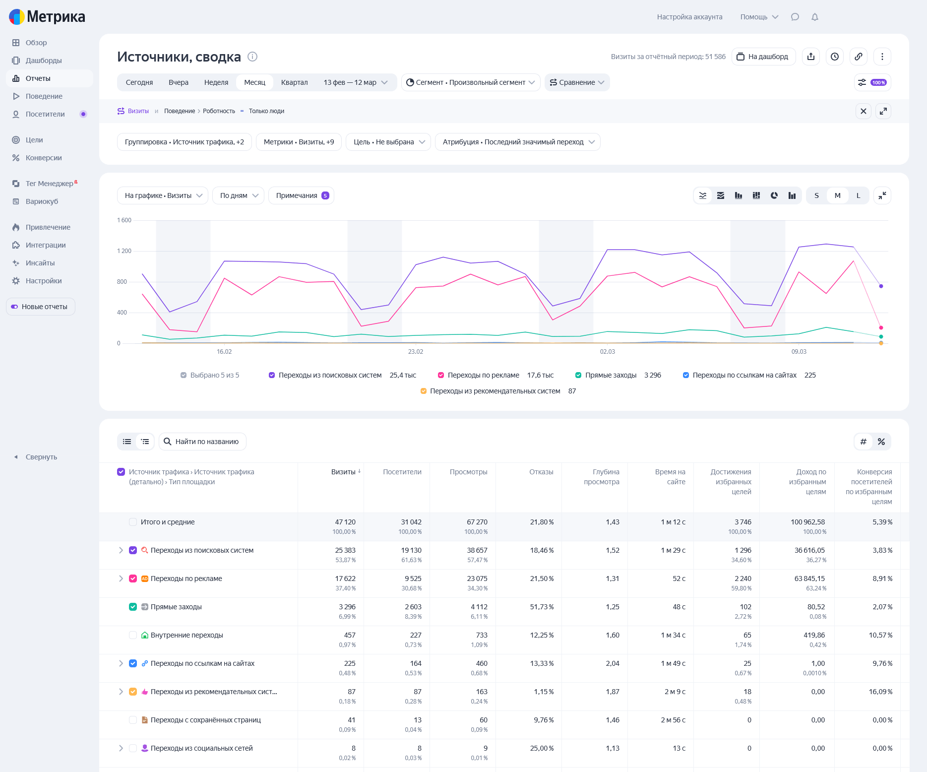 Источники трафика (Source / Medium, Channels) в Яндекс.Метрика