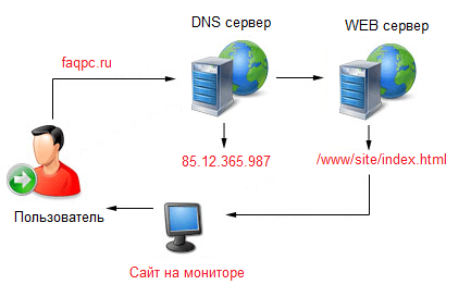 DNS-сервер (Domain Name System / Система доменных имен) — это специальный сервер, ответственный за преобразование доменных имен в IP-адреса и наоборот