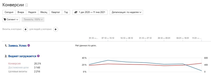 Отчет по конверсиям «Яндекс.Метрики» и данные по одной из заданных целей