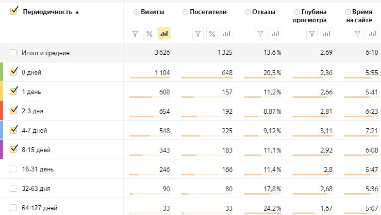 Отчет «Периодичность визитов» «Яндекс.Метрики»