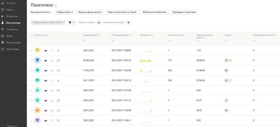 Отчет «Посетители» «Яндекс.Метрики»