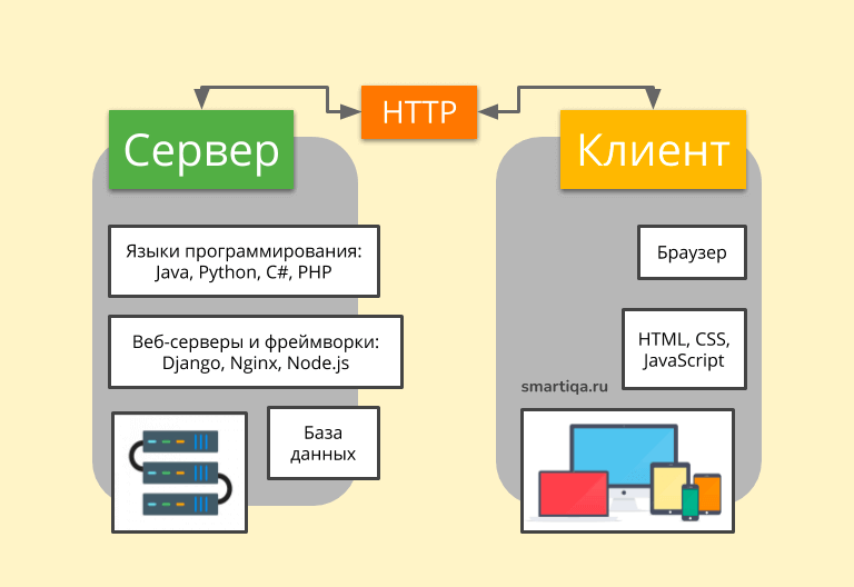 Веб-сервер, базы данных и языки программирования