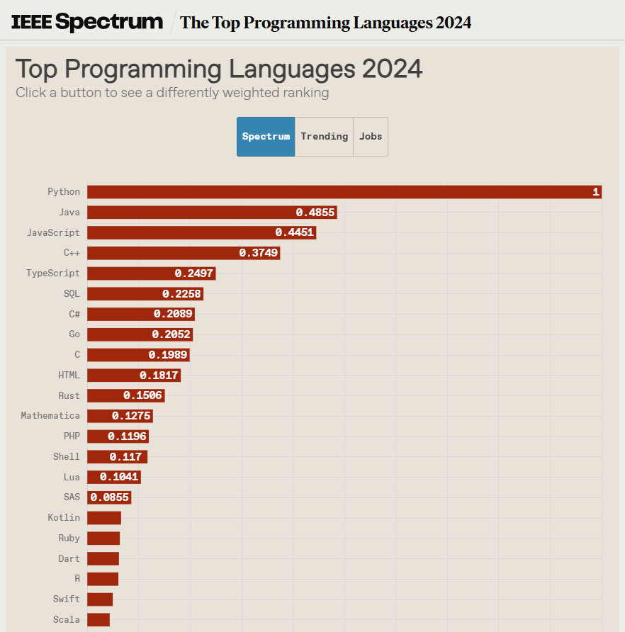 Самые популярные языки программирования в 2024 году