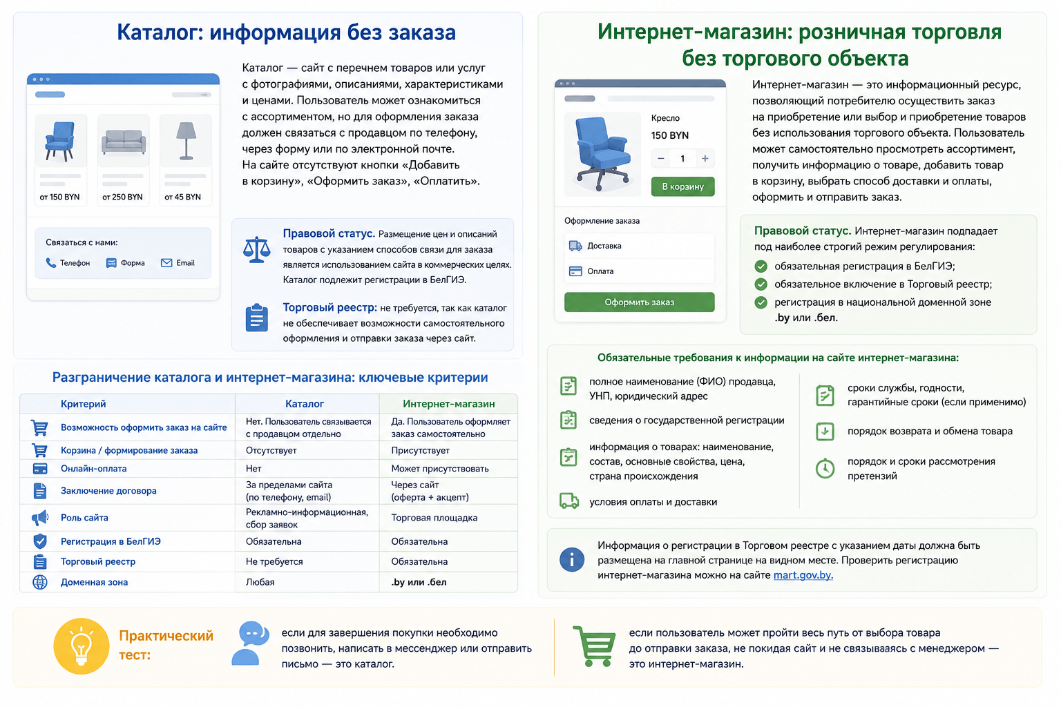 Разграничение каталога и интернет-магазина: ключевые критерии